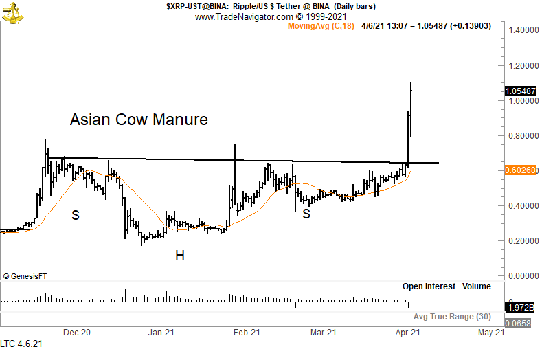 This inverted H&amp;S pattern dis exactly what inverted H&amp;S patterns are suppose to do under classical charting principles. $xrp