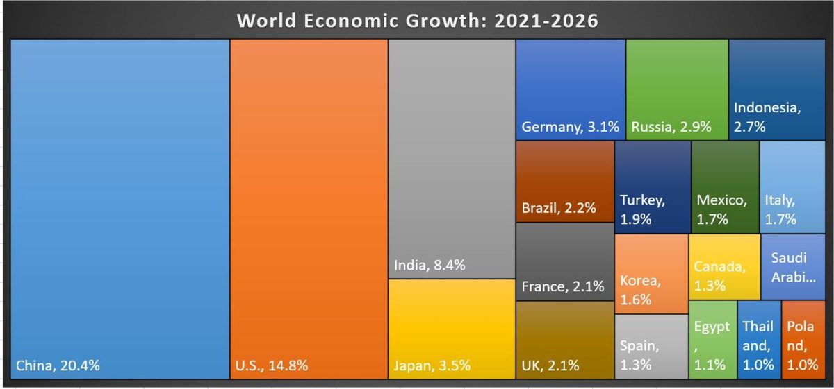 Según Bloomberg, China aportará una quinta parte del crecimiento económico mundial en los próximos cinco años.
Podría sobrepasar el PIB de Estados Unidos en 2028, 7 años antes de lo esperado.