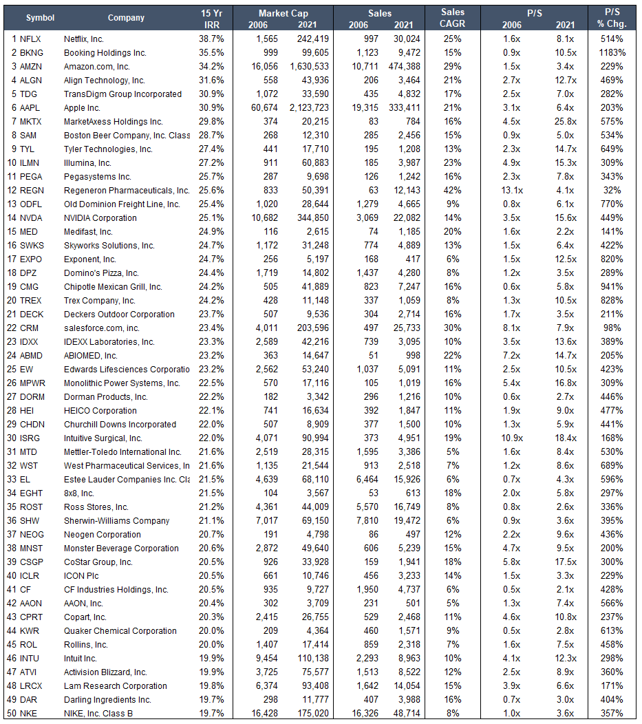 There are ~50 U.S. companies publicly traded today that provided a 15 yr IRR > 20% vs. the S&amp;P's 8% IRR.

A couple interesting things to note: