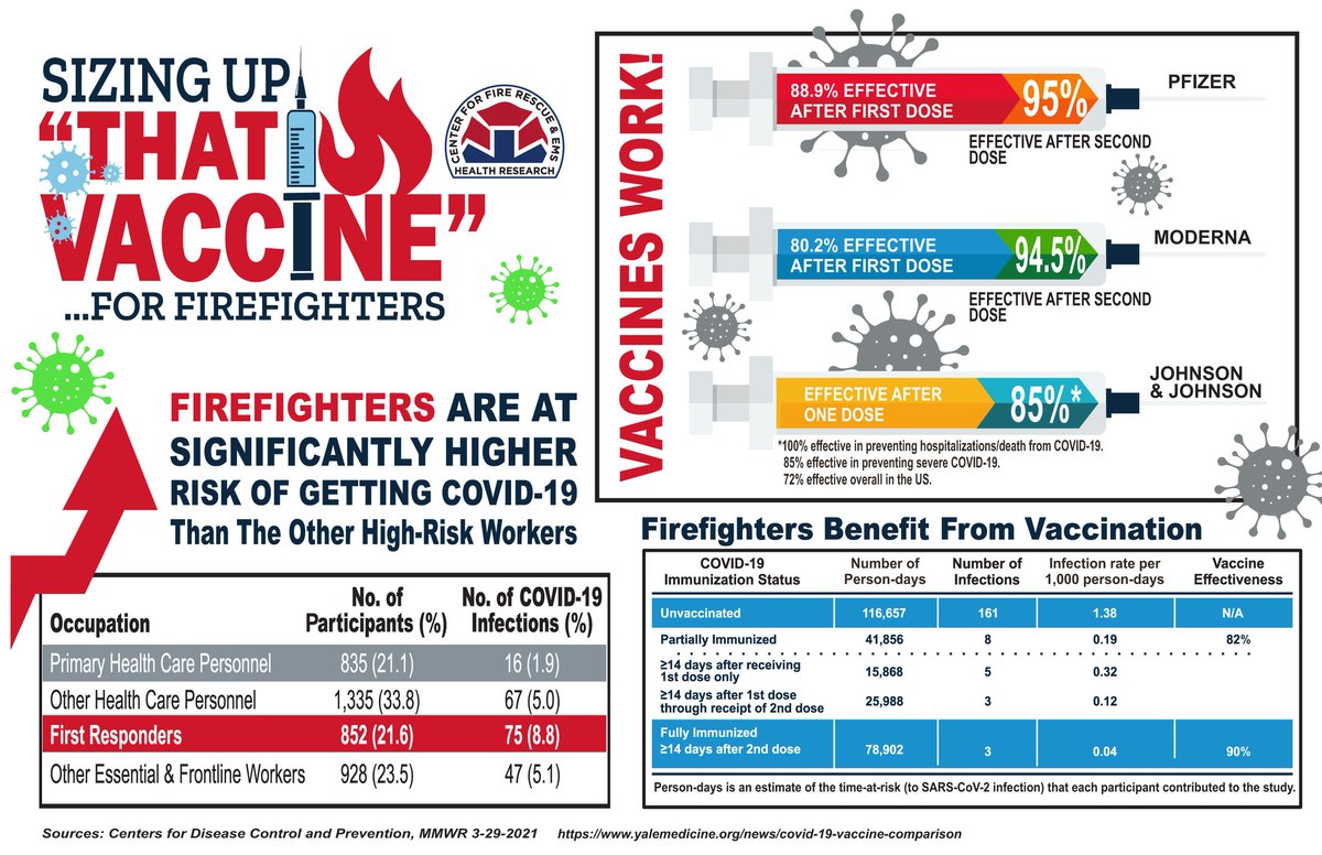 CFFREHR's tweet image. SIZING UP &quot;THAT VACCINE&quot; FOR FIREFIGHTERS 

#COVID19 #vaccination @FirewellHealth @saraanne71 @ToddJLeDuc @NVFC @1stresponderctr @WomeninFireOrg