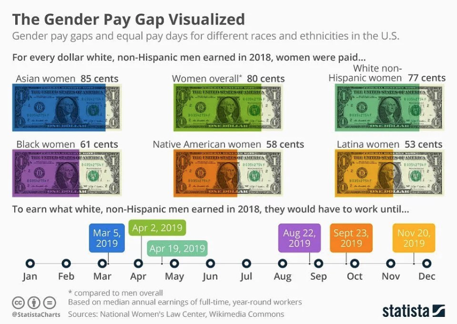 PACIFNetwork's tweet photo. We care about everybody earning what they deserve. That is why we believe we all are @100percentequal and payment gaps between gender, race and ethnicities in the U.S. or rest of world should NOT exist.
#100percentequal #paymentgap https://t.co/xv4VWar6Fj