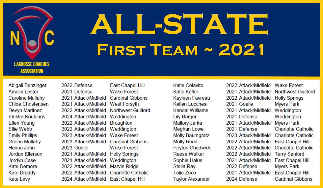 JenLWhite2's tweet photo. Congrats to Reese Walker for being selected as First Team All Region and First Team All State. Well deserved. So proud of you Reese. 🐶🥍❤️ https://t.co/9EkOjj5ELk