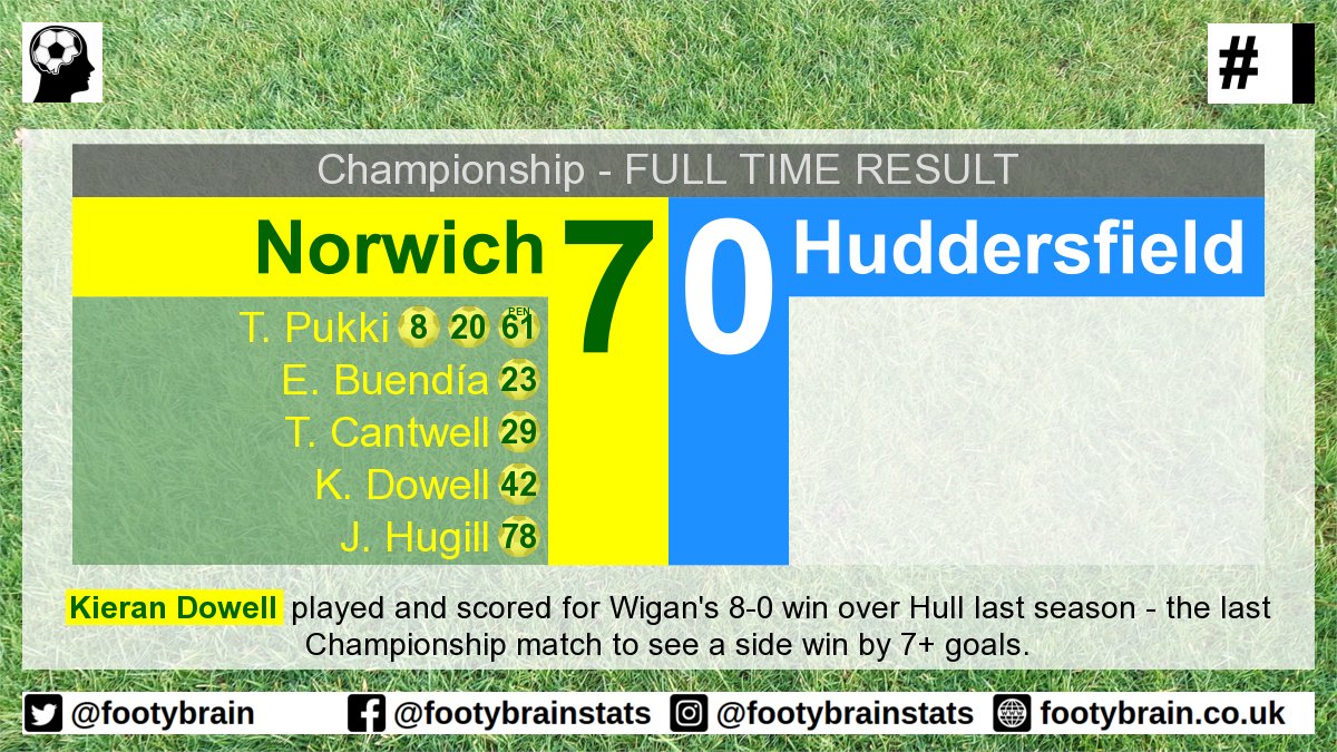 footybrain's tweet photo. #NORHUD
Teemu Pukki has scored his second league hat-trick for Norwich, his other coming in the Premier League against Newcastle in 2019.

#NorwichCity #NOR #HTAFC #HUD #EFLChampionship #NCFC #Huddersfield #Championship #Norwich #HuddersfieldTown #EFL #Canaries #TheTerriers https://t.co/RsrnVbgmq3