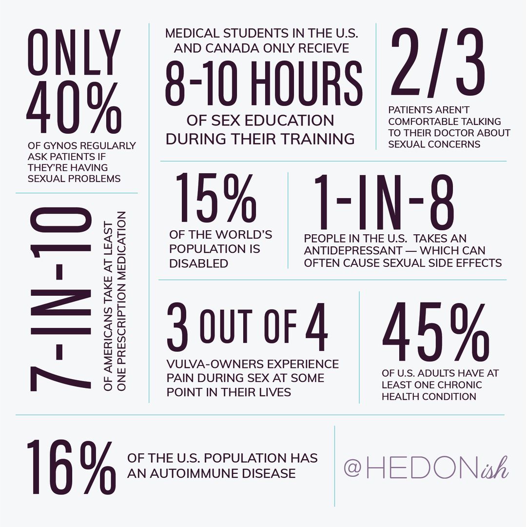 I've had more sex ed training in a weekend at a conference than most medical students receive during their entire training, and that's something that impacts everyone because even if none of these stats apply to you know, one day they likely will.