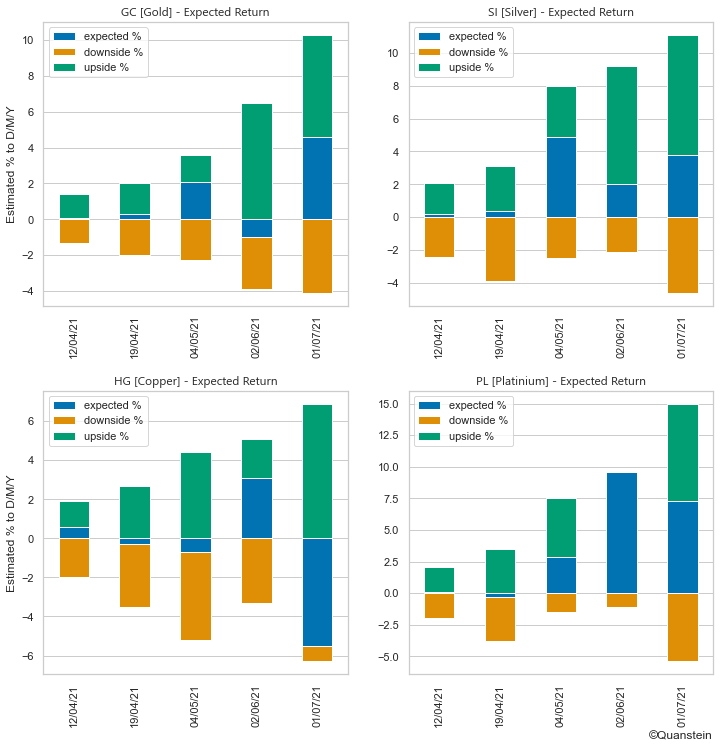 Quantsteincom's tweet image. ⏱️ Expected Return for $GOLD $SILVER $COPPER $PLATINUM 

❓ What are your predictions for Metals ❓