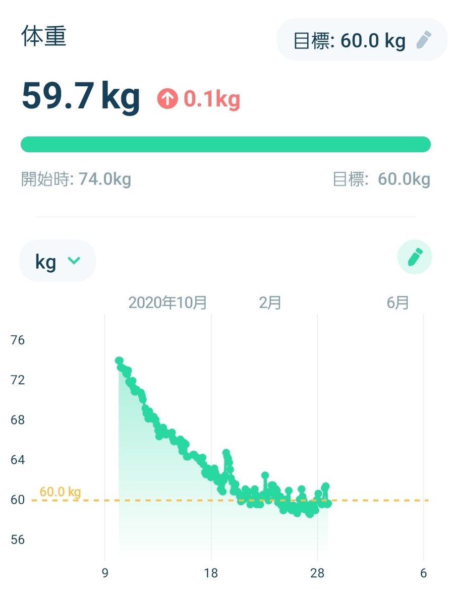 40男の毎日 14kg成功 減量中 横ばい ランチは山菜そば 夜はポタージュスープとビーフジャーキー 体脂肪率 16 4 ダイエット ファスティング ダイエット垢さんと繋がりたい ダイエット垢 8時間ダイエット 16時間断食 筋トレ男子 腹筋 40男の毎日 14kg成功 減量中 横ばい ランチは山菜そば 夜はポタージュスープとビーフジャーキー 体脂肪率 16 4 ダイエット ファスティング ダイエット垢さんと繋がりたい ダイエット垢 8時間ダイエット 16時間断食 筋トレ男子 腹筋