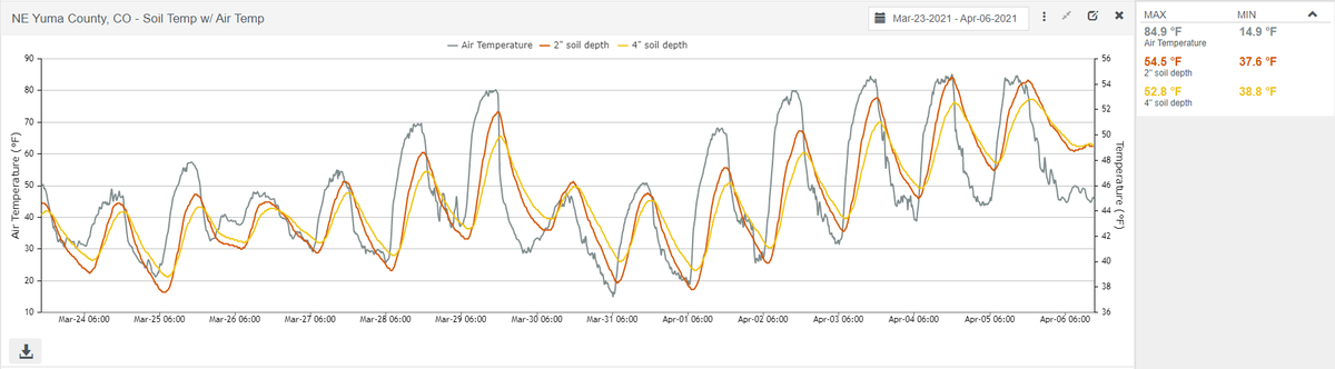 Soil temperatures - Mar 24 - Apr 6
NE Yuma County, CO