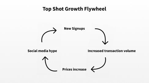  This is ONLY THE BEGINNING for TOP SHOT Top Shot has been in a funk the last month. Let's talk about marketing , platform growth , & the future A Thread 