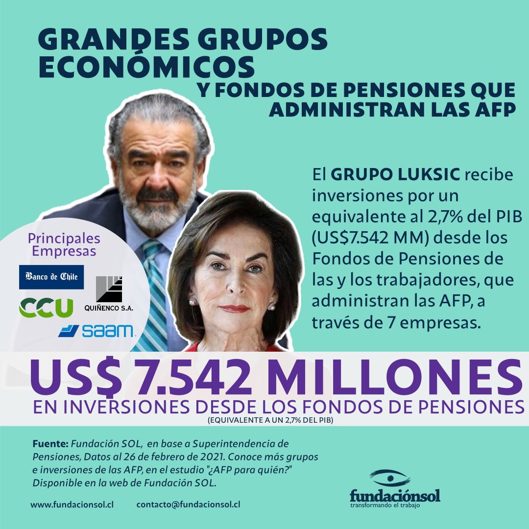 lafundacionsol's tweet image. Nadie sabe para quién trabaja. En febrero de 2021, las AFP invertían, desde el fondo de pensiones, más de US$7.500 millones en 7 empresas del grupo Luksic. Mientras, la mitad de las pensiones autofinanciadas de vejez son menores a $160 mil. ¿AFP para quién?