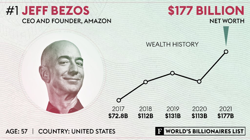 Jeff Bezos Net Worth 2021: Is CEO Still the Richest Man in the World?