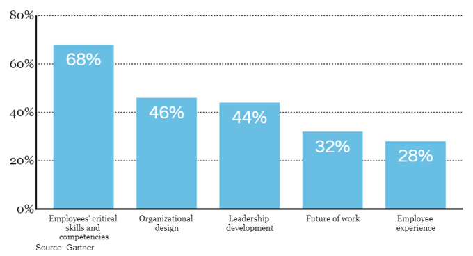 JustinEndres4's tweet photo. Build resilience into everything with @ActivTrak. Research finds that HR professionals are most concerned about ensuring their workforce has the skills to succeed in the new world of work. Personal Insights blog #hr #HRCommunity #MSFTViva #SHIblog https://t.co/gl6zc6saTB https://t.co/HXXS98uFzF