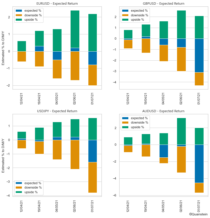 Quantsteincom's tweet image. ⏱️ Core Currency Pairs estimation of expected return and both downside and upside for $EURUSD $GBPUSD $USDJPY $AUDUSD 
❓ What are your estimation for this group ❓