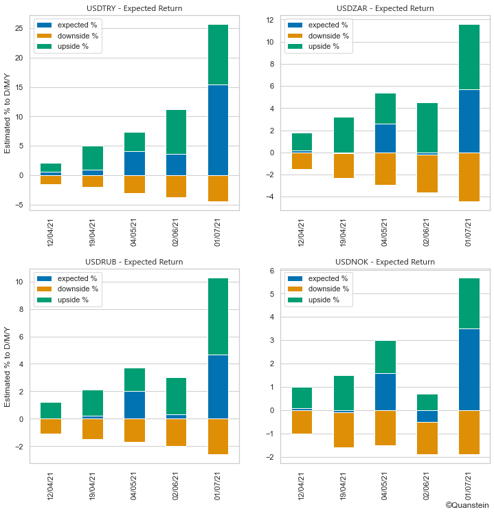 Quantsteincom's tweet image. ⏱️ Currency with high upside potential for next quarter are $USDTRY $USDZAR $USDRUB $USDNOK 

❓ What are your top currency movers ❓