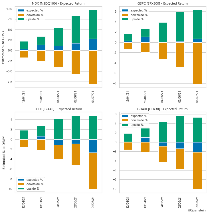 Quantsteincom's tweet image. 🌎 Prediction for next quarter estimation of expected return for #SPX #NASDAQ #CAC #DAX 
It look like Europe might lag behind US with Tech being main driver for growth will we see soon more volatility and divergence in speed of rebound?