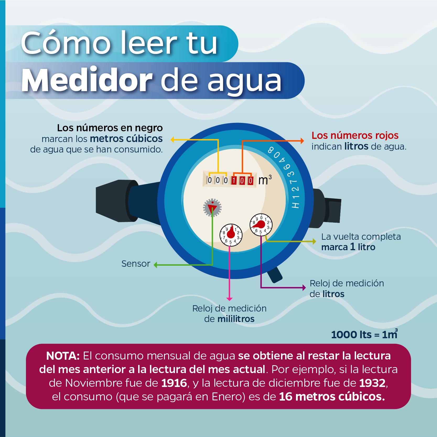 SMAPA Tuxtla on X: Cómo leer tu medidor de agua, conoce las partes que lo  integran, para una fácil interpretación de tu lectura por consumo de agua.   / X