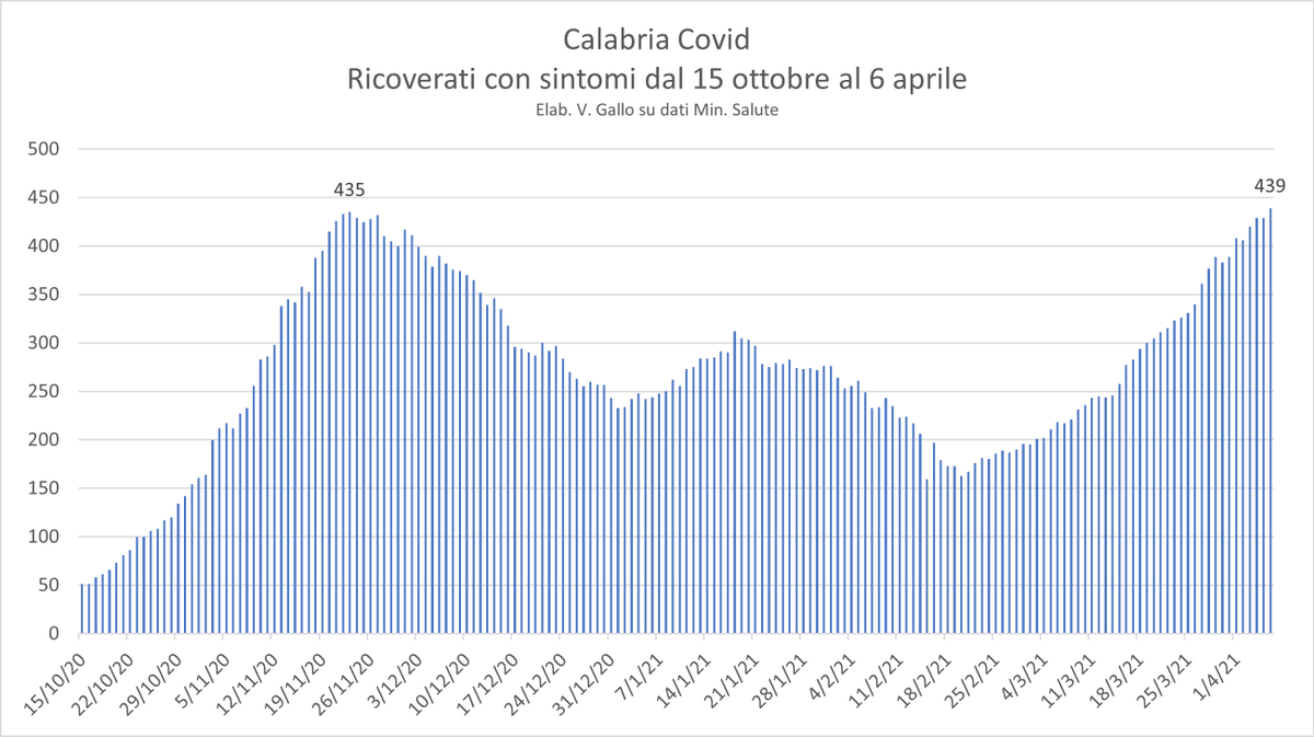_vgallo's tweet photo. #Calabria  #COVID19 
Ricoverati con sintomi dal 15 ottobre al 6 aprile.
I ricoverati hanno superato oggi il numero più alto raggiunto nella seconda ondata. https://t.co/UlgBFfw4n6