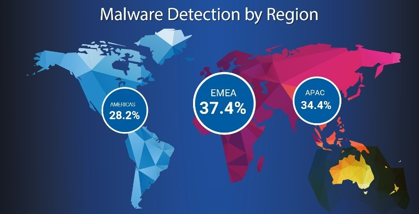 esoftoficial's tweet photo. Los #ataques de #malware sin fichero se multiplican por diez - #watchguardtechnologies emitió su nuevo reporte donde muestra el crecimiento de esta #ciberamenaza - Más vía @haycanal - y no olvide obtener nuestro #software @symantec #endpointsecurity 

https://t.co/JDKXb8TLCB https://t.co/DAuY3IhV4K