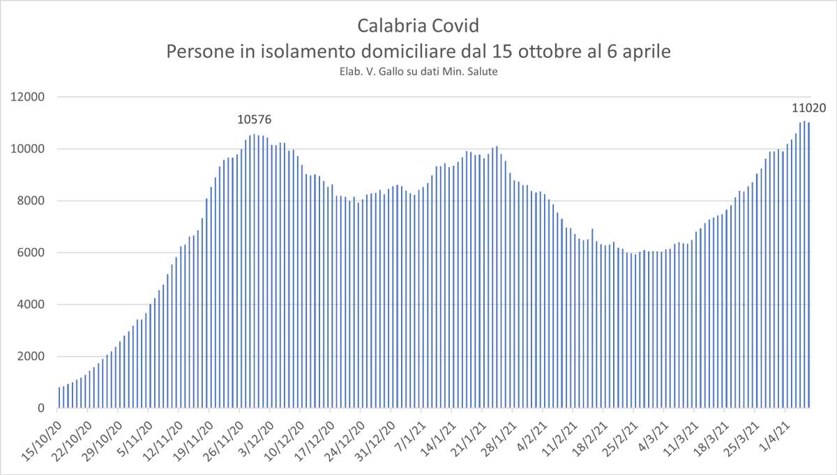 _vgallo's tweet photo. #Calabria #COVID19 
Persone in isolamento domiciliare dal 15 ottobre al 6 aprile. 
Il valore massimo della seconda ondata è stato già superato da qualche giorno https://t.co/Td9vxlS2QQ