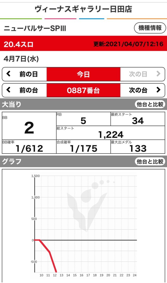 九州スロットデータまとめ アカザは元期待値厨 On Twitter ヴィーナスギャラリー日田 新台はニューパルサーsp3と絶対衝撃3 12時で データみてみたけど 機種名の3にちなんで設定3とかだったら泣ける