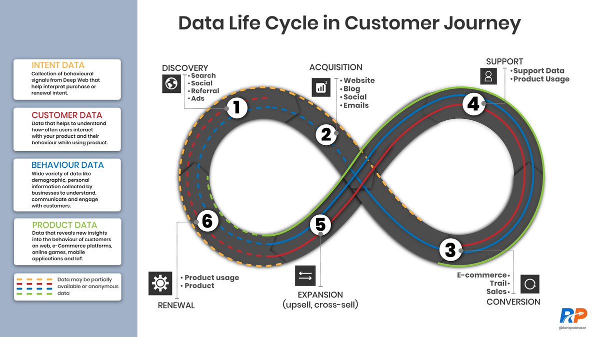 rohitprabhakar's tweet photo. Introducing the concept of Data Life Cycle #DataLifeCycyle in #customerexperience Journey. Yes data has it’s own lifecycle! https://t.co/qgeucXiCOb
#analytics #bigdata #dataanalytics #datascience #machinelearning #tech #artificialintelligence #deeplearning #ml #cxstrategy https://t.co/I2JXI8j1Ww