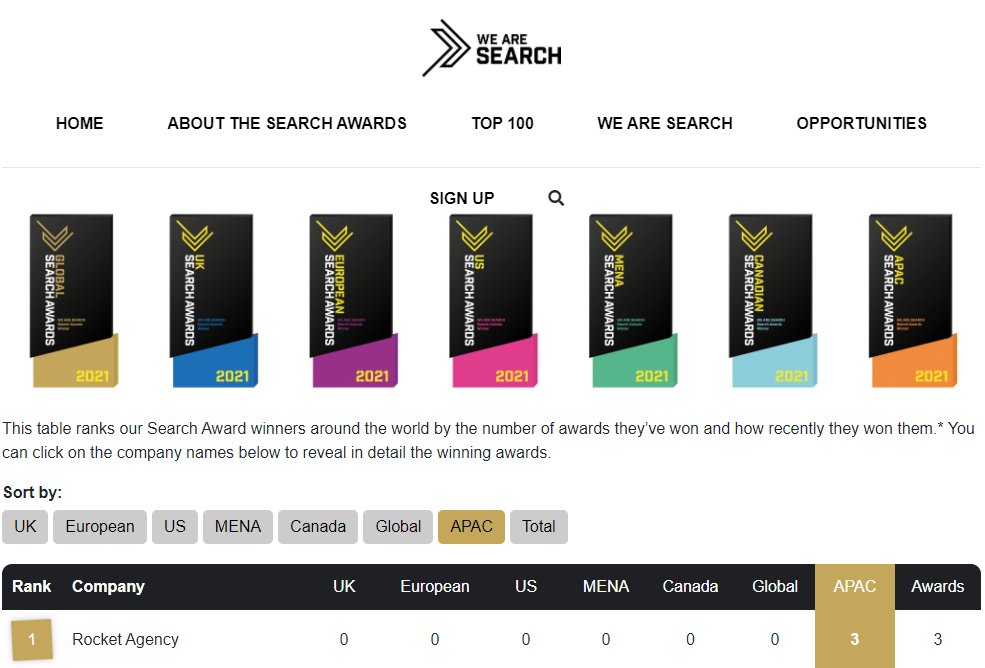 Thrilled to see Rocket as the #digitalmarketingagency at the top of the APAC rankings list on @We_Are_Search. We've even made the Top 100 for global agencies... guess where we placed? 

hubs.ly/H0KDT-x0