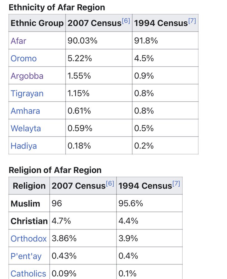 AfarWatch's tweet photo. #Afar Region is home to many ethnicities including Wolayta, Hadiya, Argoba, OromoTigre, and others who are thriving and enjoying employment, freedom of religion, and living peacefully with Afars. We have no problem except one group is hell bent on making claims and killing us. https://t.co/rcg7TixjwQ