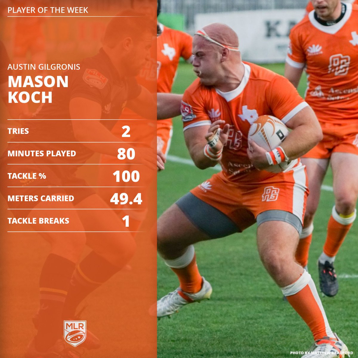 usmlr's tweet photo. The MLR Player of the Week is Mason Koch of the @gilgronis!

Already known for his signature handlebar mustache, this week Mason stood out even more with 2 tries, 15/15 in tackles, and helping Austin win the #TexasCup presented by @karbachbrewing!

📸 Matthew Bradford https://t.co/RRiFsTEJd1