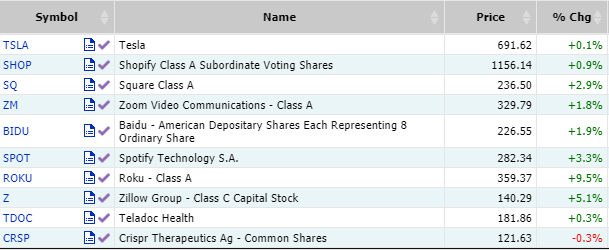 DakTrading's tweet image. $ARRK top holding price analysis - 4/6/2021. $TSLA $SQ $SPOT $ROKU $Z $BIDU $SQ $ZM