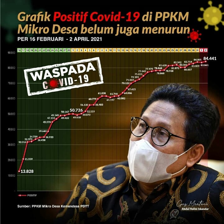 MulyawandiRoni's tweet photo. Covid masih belum beranjak dari NUsantara....  Tetap patuhi 3 M

@ariefsyahid 
@halimiskandarnu https://t.co/Er6eRFS4IJ