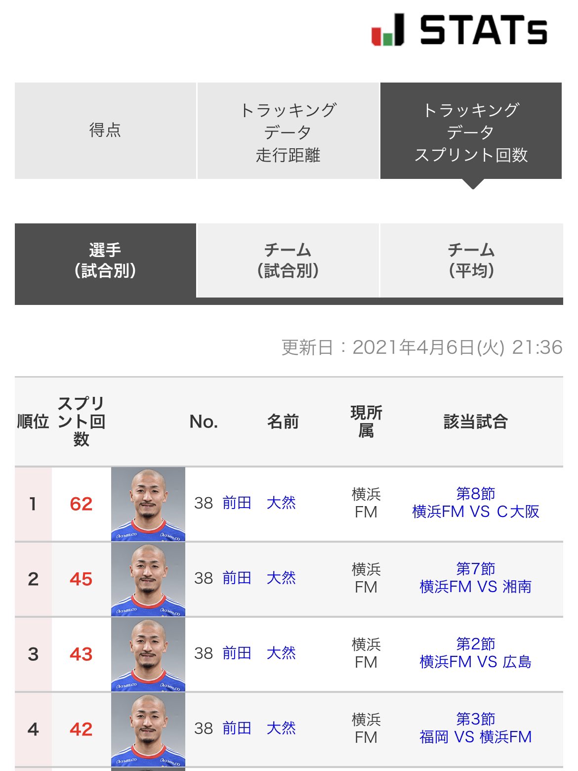 تويتر 横浜f マリノス 公式 على تويتر Fmarinos Jリーグ 前田大然 T Co 5ql2uyqhkt