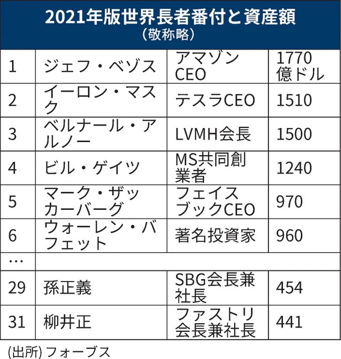 世界長者番付 Twitter Search Twitter