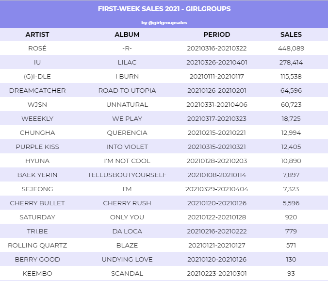 girlgroupsales's tweet photo. HANTEO: First-week sales - Girlgroup/Solo albums (2021)

NEW #Sejeong #WJSN

#1 #ROSÉ
#2 #IU
#3 #GIDLE
#4 #DREAMCATCHER
#5 #WJSN

Please credit if reposting https://t.co/ZoMiH2Jg1v