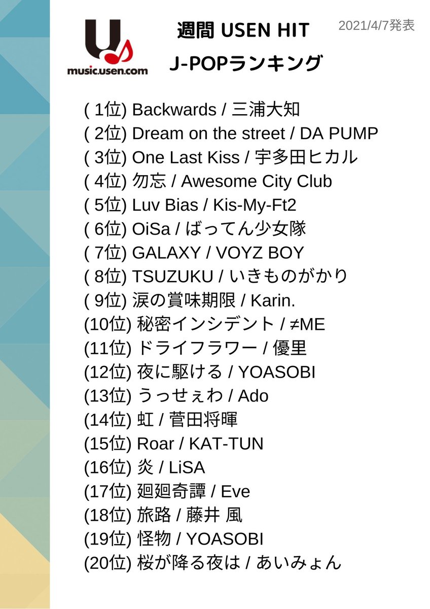 4 7発表 週間 Usen Hit J Popランキング 三浦大知 Dapump 宇多田ヒカル Awesomecityclub Kismyft2 ばってん少女隊 Voyzboy いきものがかり Karin ノイミー 優里 Yoasobi Ado