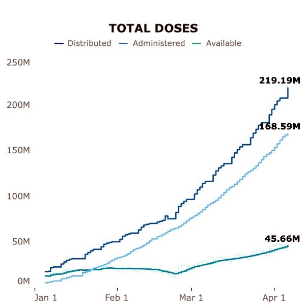 16) Is the US currently in a surplus situation? Yes, we already have >45 million currently available doses (notice how it’s rising) and hundreds of millions more doses on order in excess of US population need. (HT to whoever made this graph)