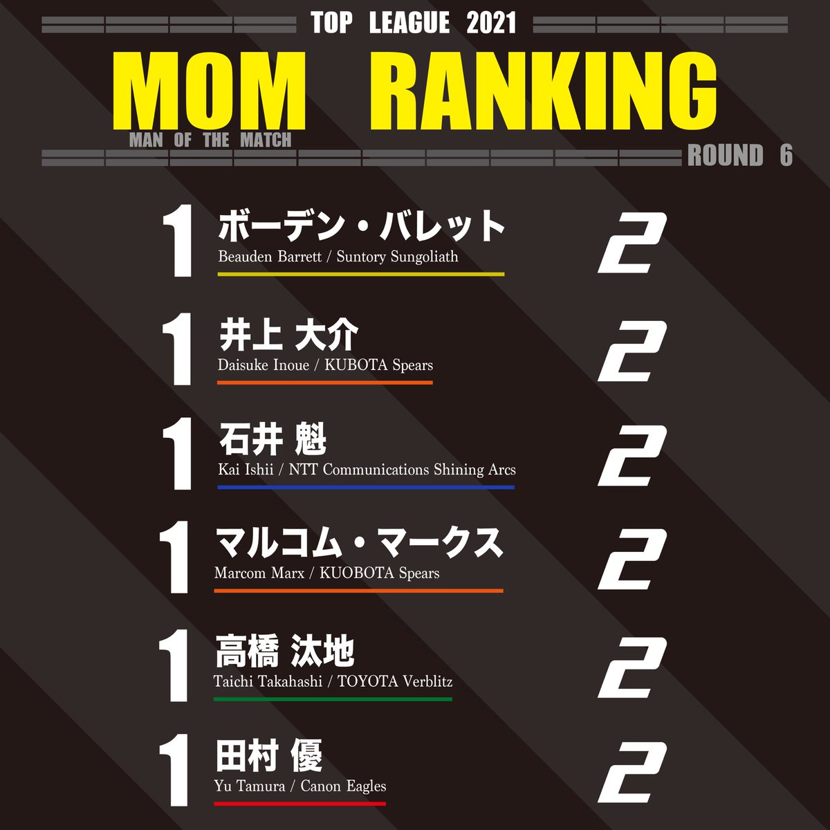 【#トップリーグ2021 RANKING】

🔶TRY ランキング
🔷SCORE ランキング
🔶GOAL KICK ランキング
🔷MOM ランキング
（第6節終了時）

※ゴールキックランキングはコンバージョンゴールの成功本数

#rugbyjp #TopLeague #Round6