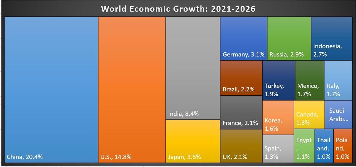 China will contribute more than one-fifth of the total increase in the world’s gross domestic product in the five years through 2026. 

Global GDP is expected to rise by more than $28 trillion to $122 trillion over that period, after falling $2.8 trillion in 2020.