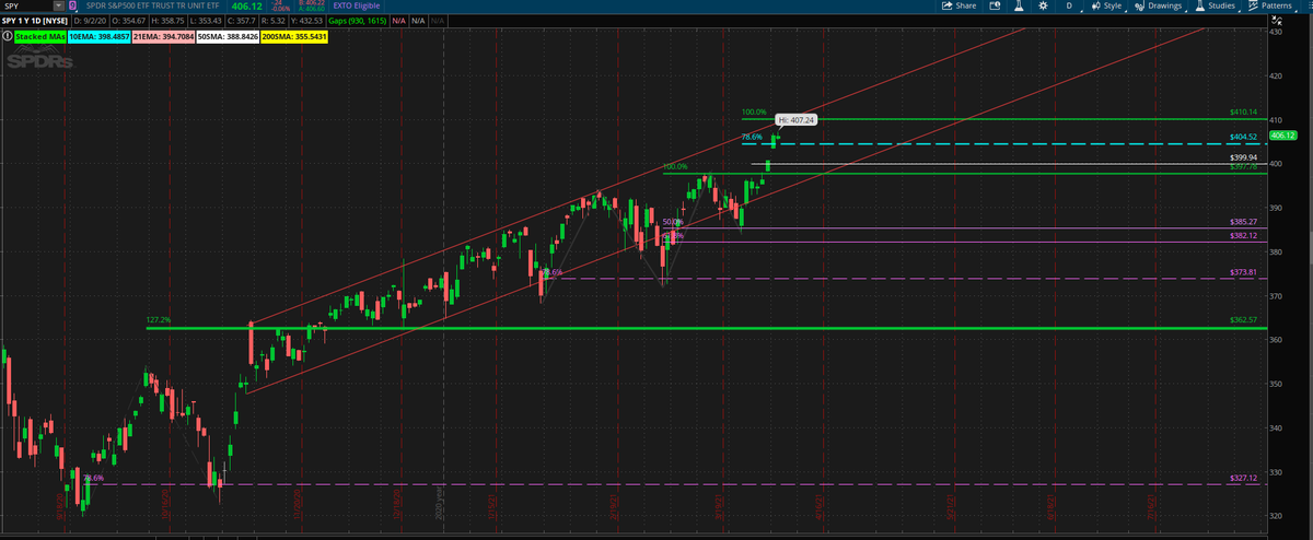 FibKingTrading's tweet photo. update on $SPY. #Fibonacci https://t.co/GM5PlcwWu6