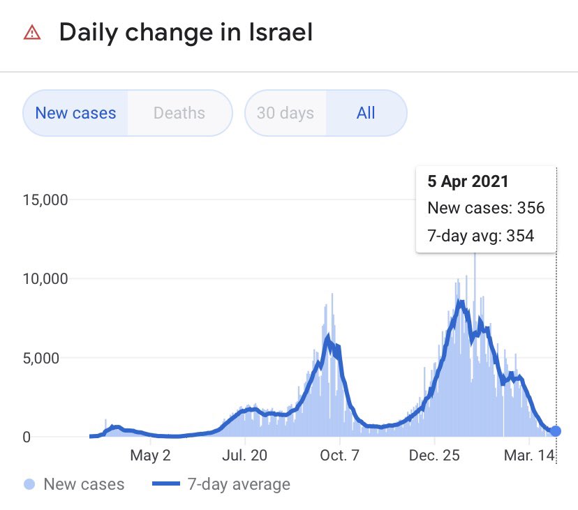 With most Israelis now fully vaccinated, virus spread continues sharp drop-off!
Safety concerns are legitimate, however no one can deny its efficacy. 
There is hope &amp; we should see the end of this dark tunnel soon , hopefully! 🙏🏽 #vaccination #COVID19 #vaccines #COVIDー19 #COVID
