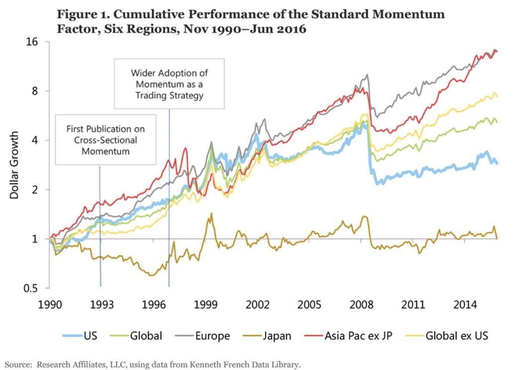 2/ "A momentum strategy is very vulnerable to crashes that tend to occur when the momentum trade is relatively expensive and in periods of heightened volatility. Its performance has also shown dismayingly high global correlation—especially during the crashes—since about 1999."