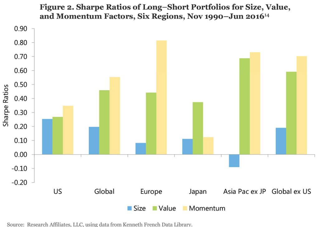 3/ "Momentum dominates everywhere except Japan. Since being documented in US stocks, the effect has also been documented in many other asset classes. So on paper, momentum looks fantastic!"Sadly, live results net of trading costs hint at trouble for momentum investors."