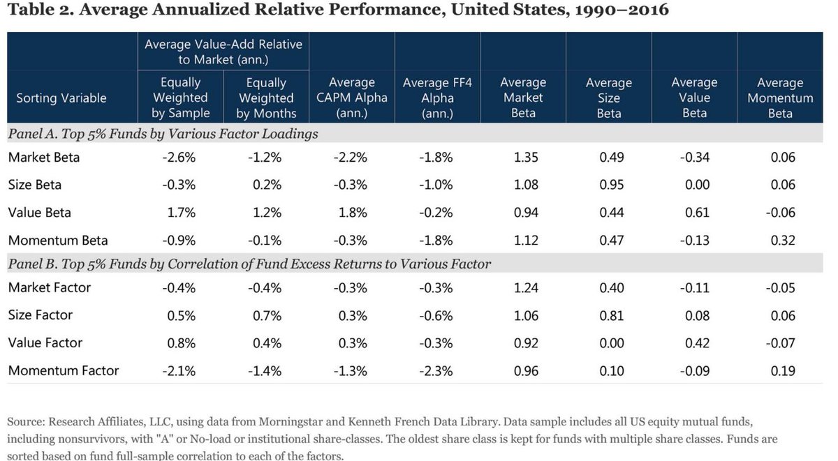 5/ "Mutual fund data show that investors are able to benefit (a little) from the value effect, net of all fees and trading costs."The same data show that investors are not able to benefit from momentum, even during a quarter-century with robust paper momentum performance."