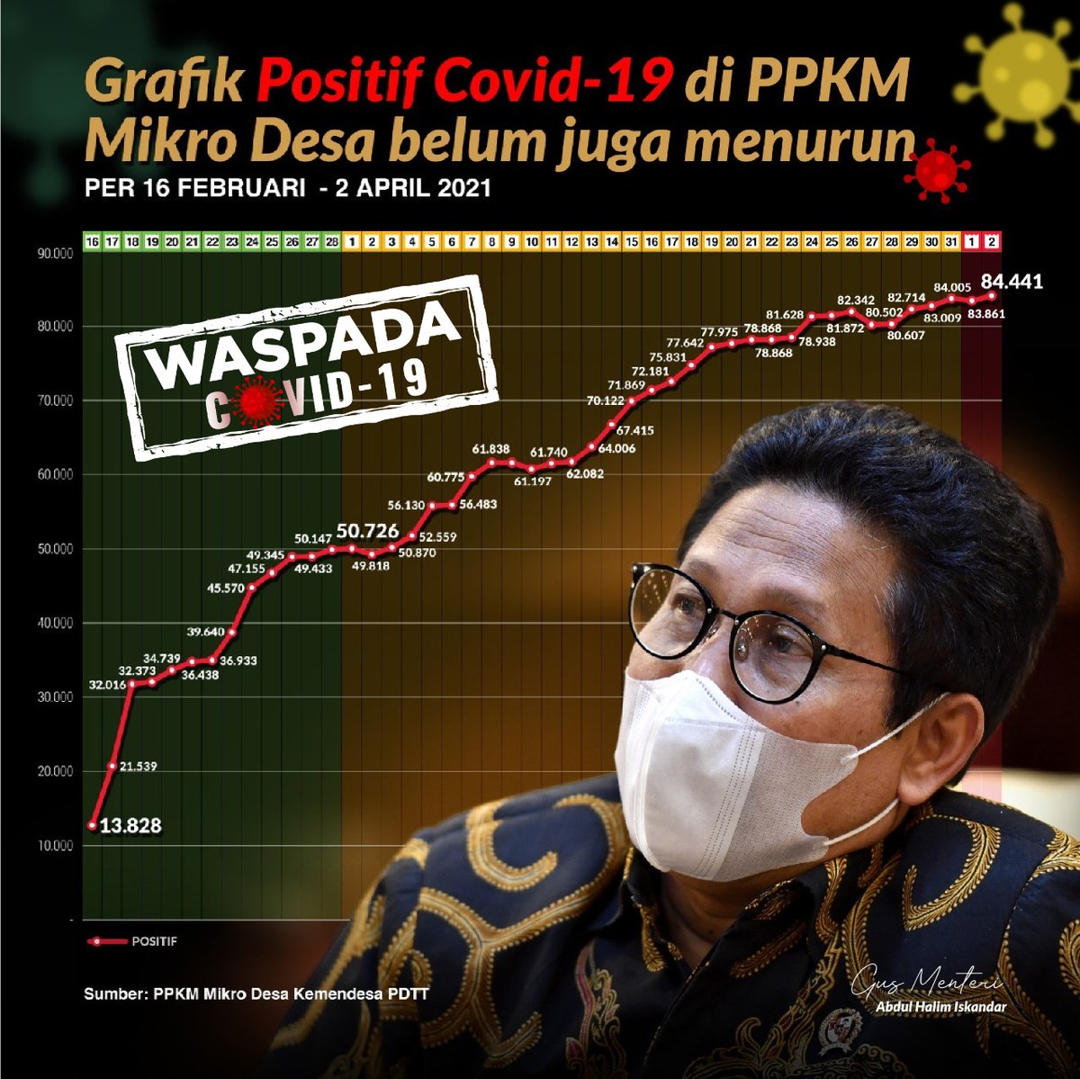 HarrySkasa's tweet photo. Terus waspada dgn mematuhi Prokes! #KadaMudik #TPPKalsel
@halimiskandarnu 
@imansyukri 
@malik_haramain 
@taufikmadjid71
@rosyidah 
@yusradaridesa 
@fachrilabalado  
@Pusat_PPMD 
@kemendesapdtt 
@SukoyoKasekpro 
@azzameldzikrie 
@tppkemendes  
@berandadesaID
@tpp_provKalsel https://t.co/LgxgN4rI6G