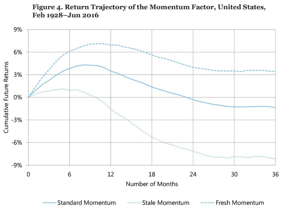 9/ Fresh momentum outperforms stale momentum without requiring a shorter holding period.Stale momentum = top quintile of momentum over the past year AND the year before thatFresh momentum = top quintile of momentum over the past year AND bottom quintile the year before that