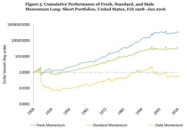 10/ When all forms of momentum are rebalanced monthly, fresh momentum outperforms with less vulnerability to momentum crashes.One interpretation is that fresh momentum avoids buying overly expensive winners and avoids shorting overly cheap losers, so it's value + momentum.
