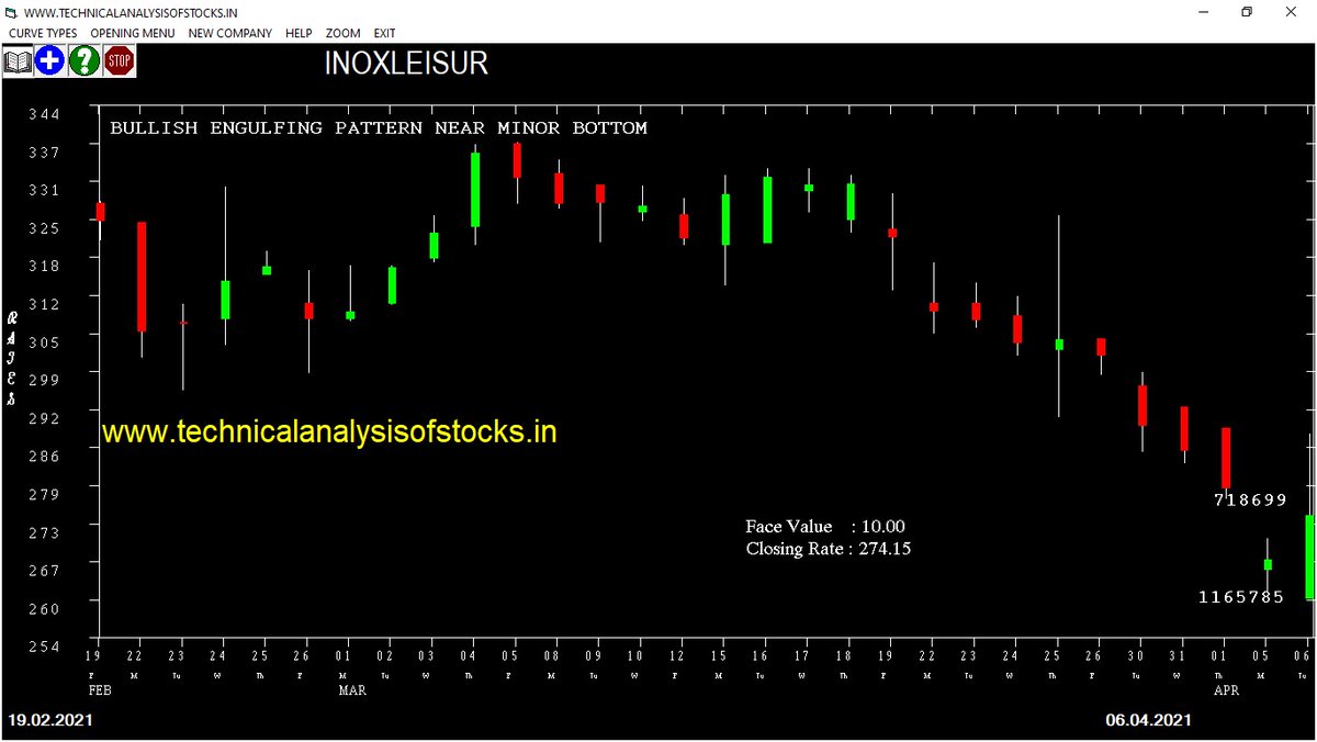 ideas_vacation's tweet image. #Buy #INOXLEISUR (NSE Symbol) SIGNAL: BULLISH ENGULFING PATTERN NEAR MINOR BOTTOM. Stop Loss &amp;amp; Target in technicalanalysisofstocks.in/blog/share-mar… #stocks #stockmarket #investing #investment #investments #invest #investor #technicalanalysis #nse #india #money #equities #profit #profits