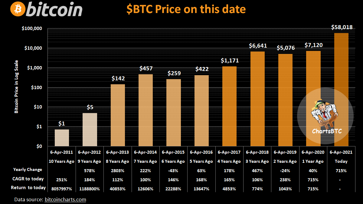 ChartsBtc's tweet photo. #bitcoin on this date https://t.co/DiNAEcdHmX