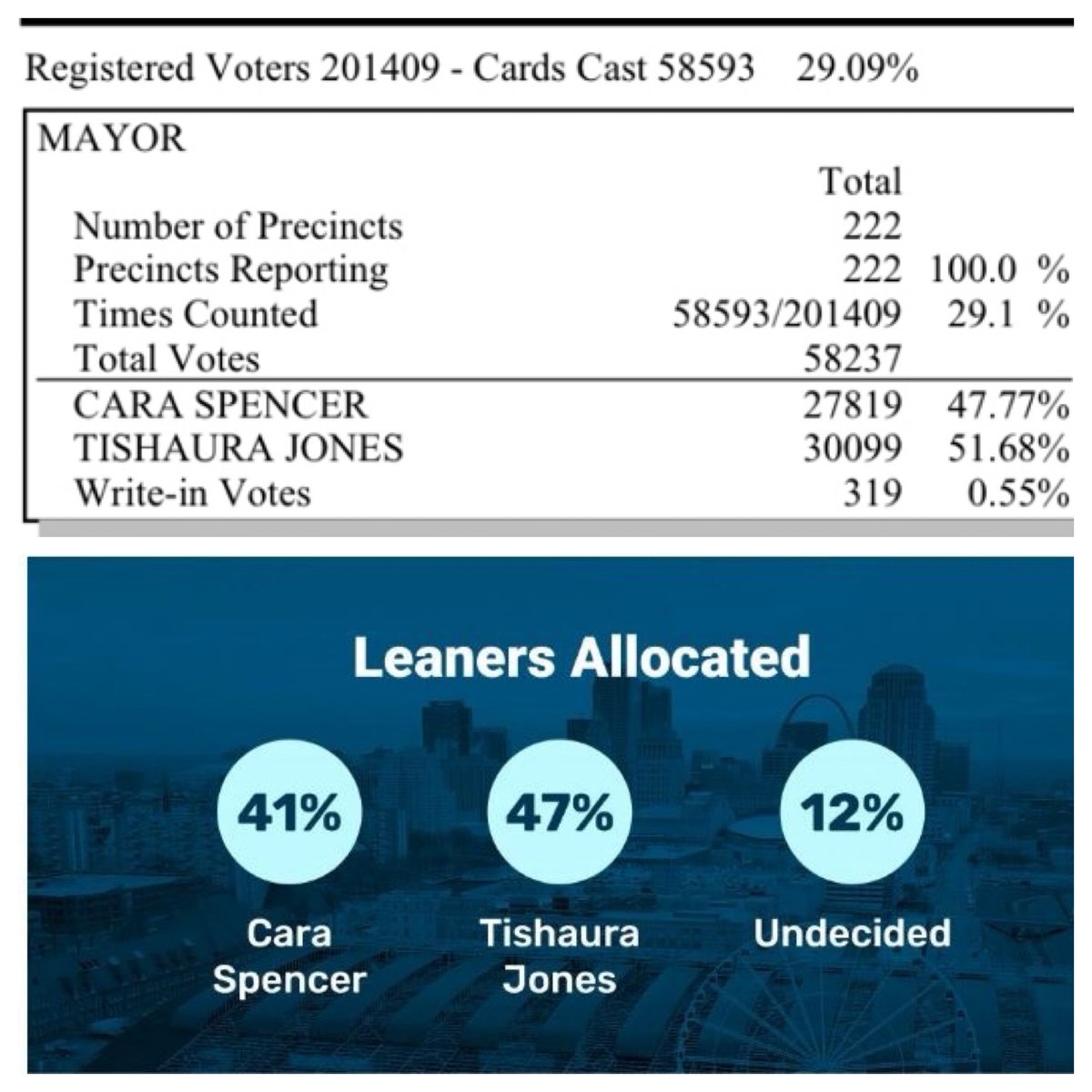 Polling is tough and it keeps getting tougher. But, the team at <a href="/ShowMeVictories/">Show Me Victories, LLC🗳</a> is up for the challenge. #stl