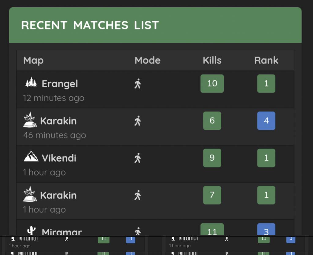 TheRobochek's tweet photo. Not bad games tonight. On stream nonetheless! Games felt good.
As always, thanks to @pubglookup for the awesome site.
#herechickychicky #pubgxbox #pubg #xbox #hellachickys https://t.co/890dEX2odo