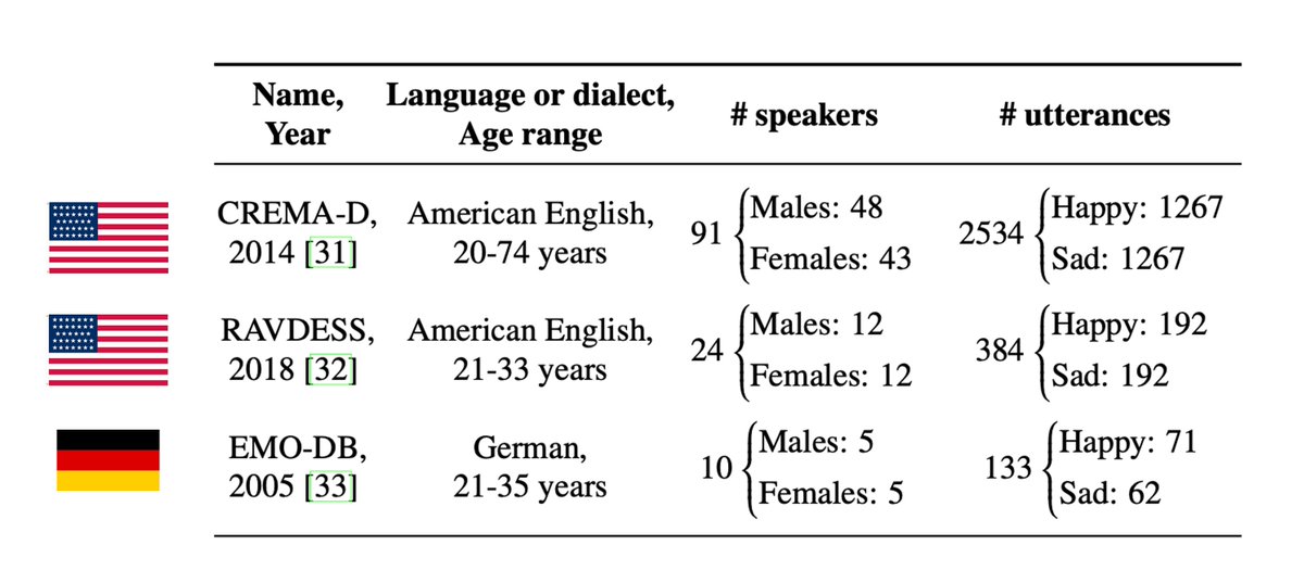 Further emotional speech datasets of varying quality are available in multiple languages (see 3 large ones in the pic, but more are available), allowing us to assess generalisability of the training and start building potentially multilingual algorithms. 9/n
