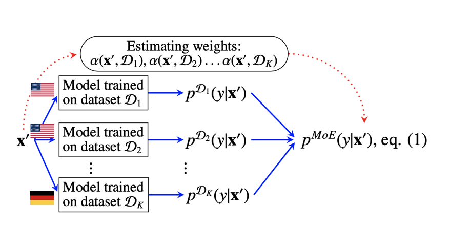 We then built a mixture of experts (MoE) model combining the predictions of the different algorithms: first we evaluated the similarity between the test stimulus and each of the training datasets, and then produced an accordingly weighted average of the predictions. 11/n